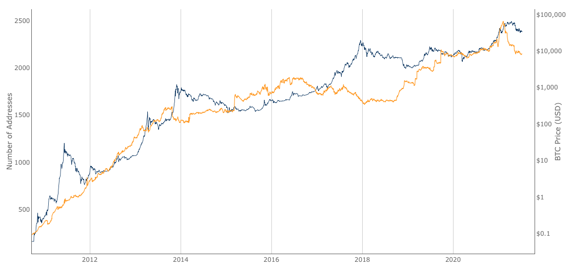 Wallets > 1,000 BTC indicator