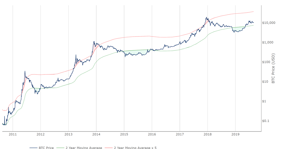 Bitcoin Investor Tool
