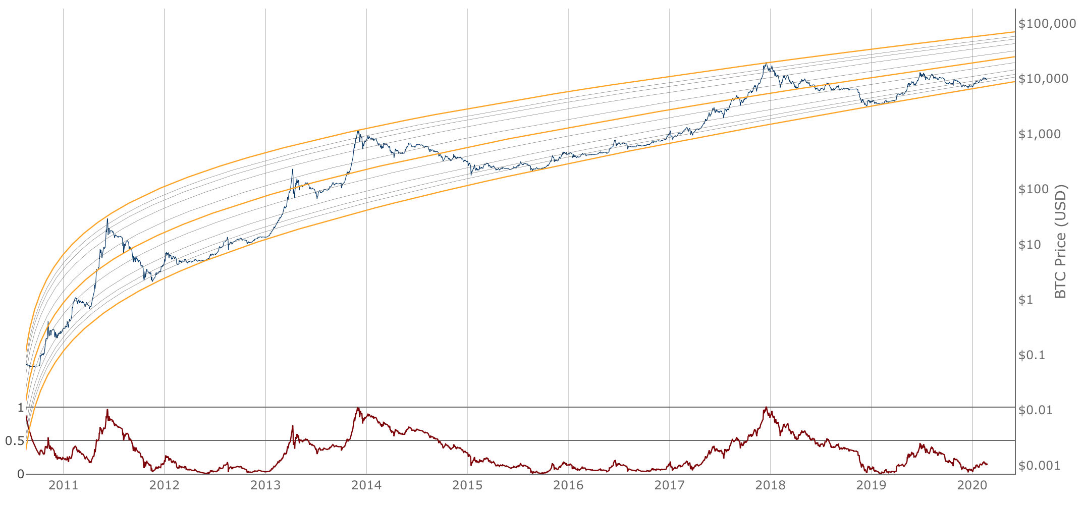 Logarithmic Growth Curves