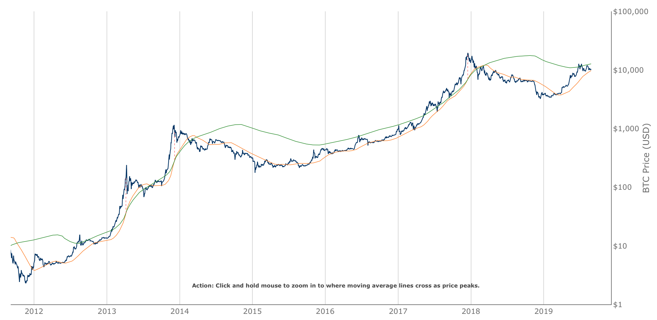 Pi Cycle Top Indicator