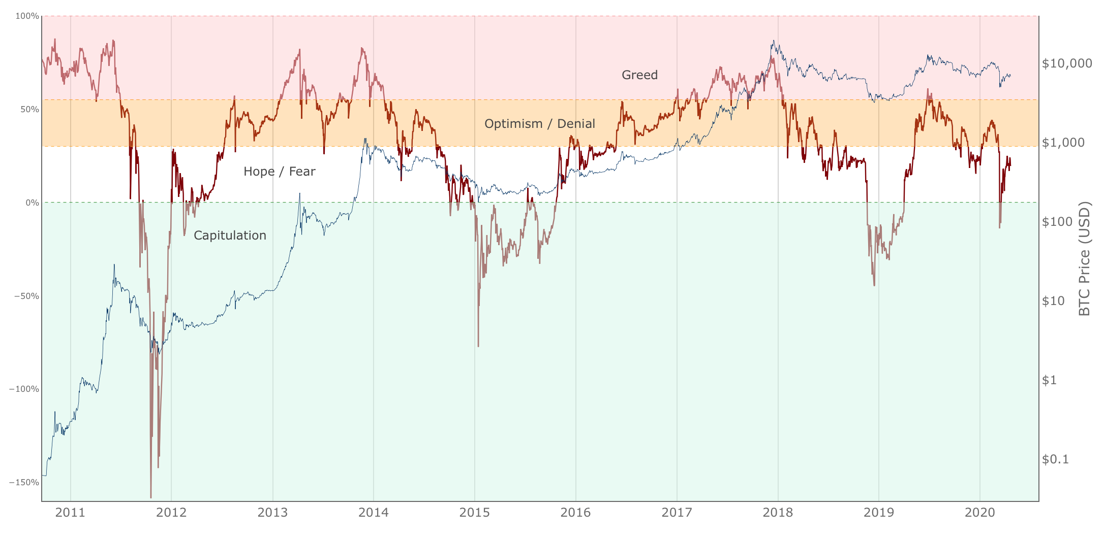 Relative Unrealized Profit/Loss
