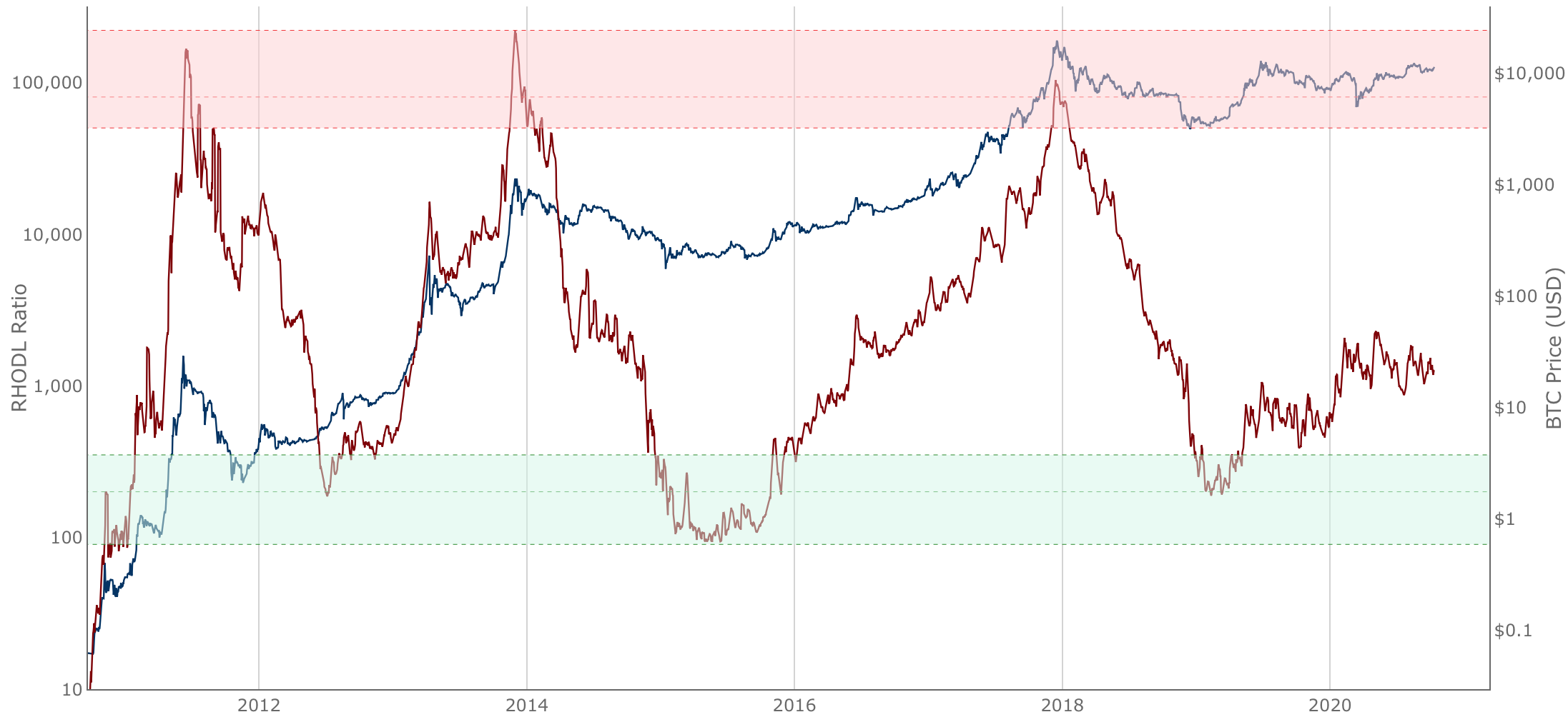RHODL Ratio