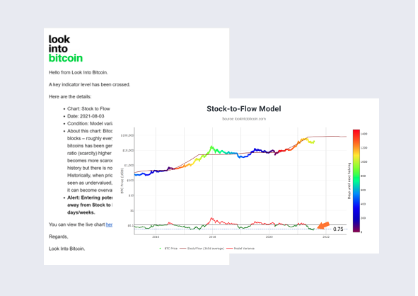 Bitcoin indicator alerts